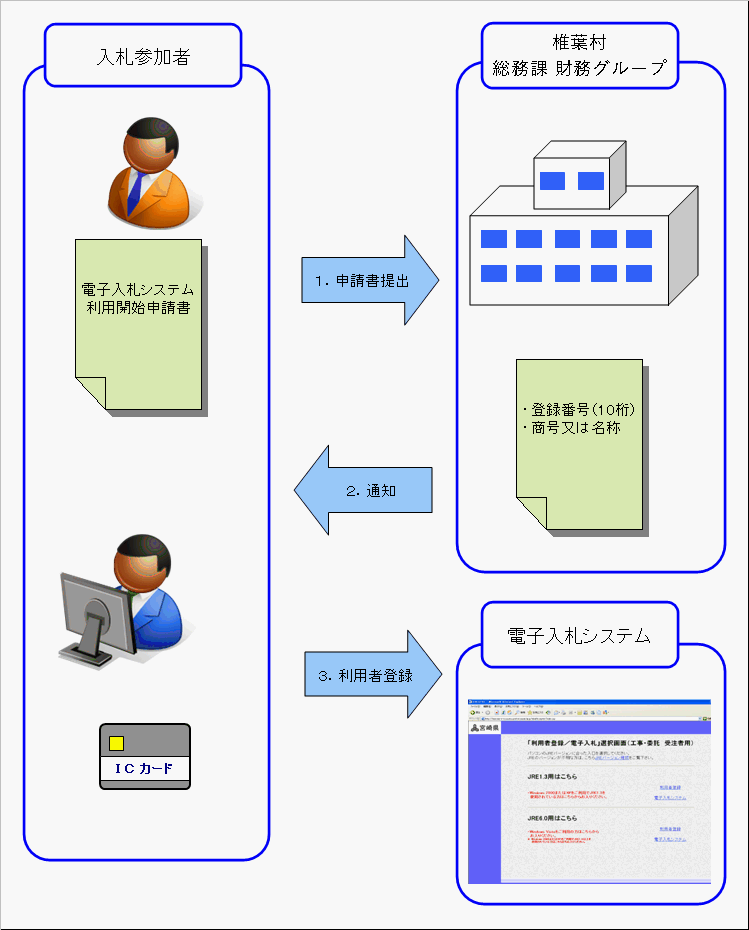 利用者登録までの流れを表したイラスト