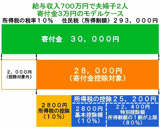 給与収入700万円で夫婦2人寄付金3万円のモデルコース